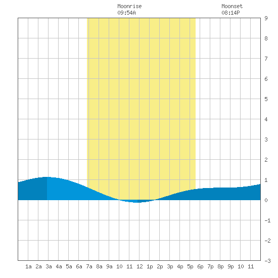 Iona Shores tide chart for Sunday, November 23, 2025