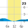 Iona Shores tide chart for Sunday, November 23, 2025