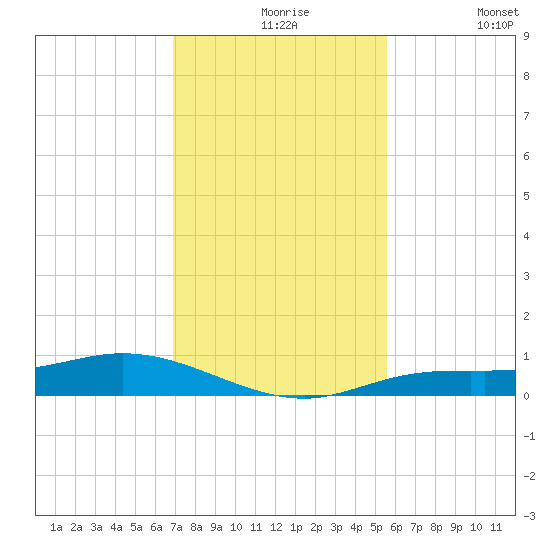 Iona Shores tide chart for Tuesday, November 25, 2025