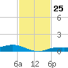 Iona Shores tide chart for Tuesday, November 25, 2025