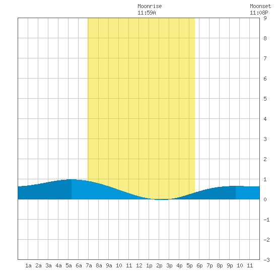 Iona Shores tide chart for Wednesday, November 26, 2025