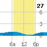 Iona Shores tide chart for Thursday, November 27, 2025
