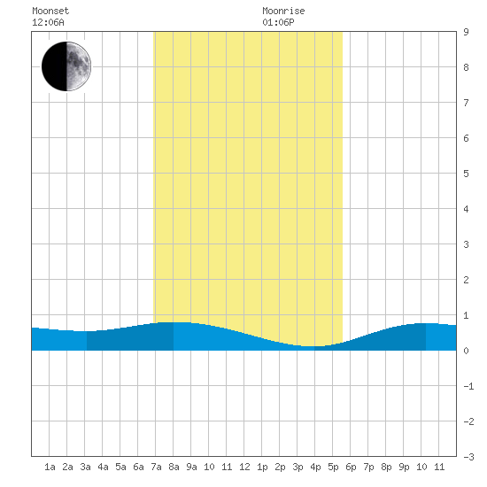 Iona Shores tide chart for Friday, November 28, 2025