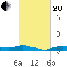 Iona Shores tide chart for Friday, November 28, 2025