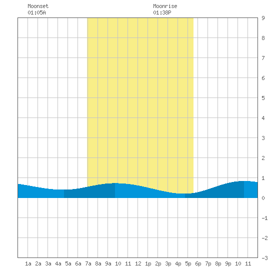 Iona Shores tide chart for Saturday, November 29, 2025