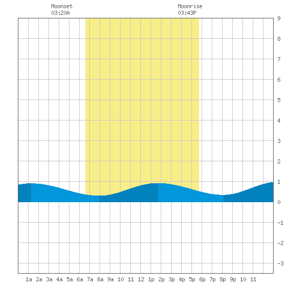 Iona Shores tide chart for Sunday, November 2, 2025