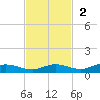 Iona Shores tide chart for Sunday, November 2, 2025