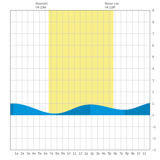 Iona Shores tide chart for Monday, November 3, 2025