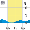 Iona Shores tide chart for Wednesday, November 5, 2025