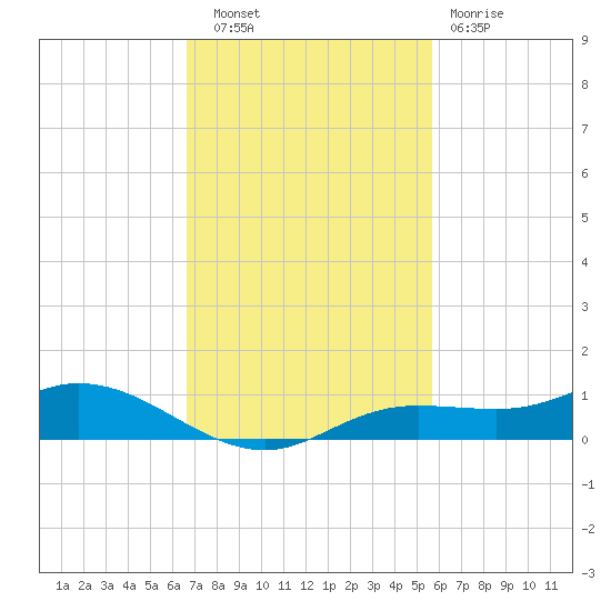 Iona Shores tide chart for Thursday, November 6, 2025
