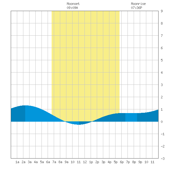 Iona Shores tide chart for Friday, November 7, 2025
