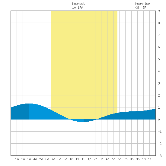 Iona Shores tide chart for Saturday, November 8, 2025