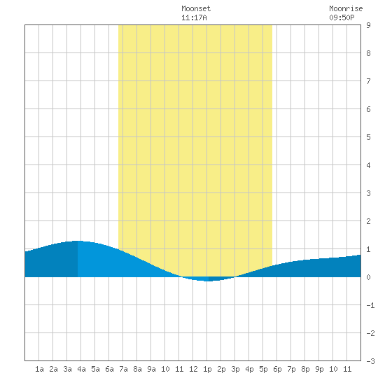 Iona Shores tide chart for Sunday, November 9, 2025