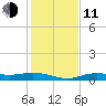 Iona Shores tide chart for Thursday, December 11, 2025