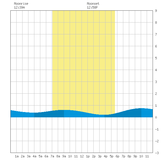 Iona Shores tide chart for Friday, December 12, 2025