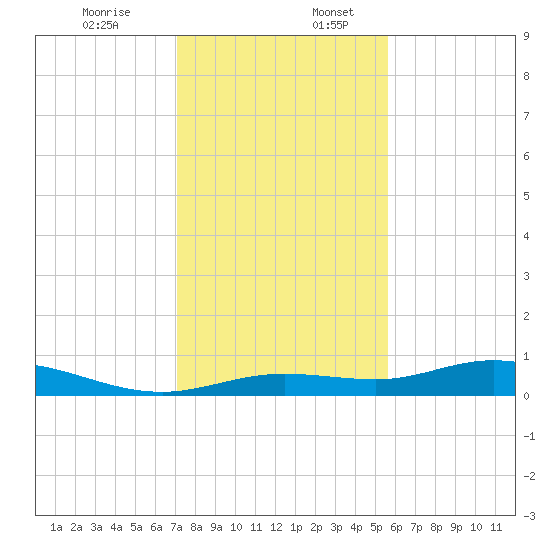 Iona Shores tide chart for Sunday, December 14, 2025