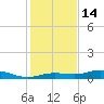 Iona Shores tide chart for Sunday, December 14, 2025