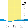 Iona Shores tide chart for Wednesday, December 17, 2025