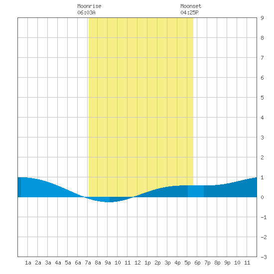 Iona Shores tide chart for Thursday, December 18, 2025