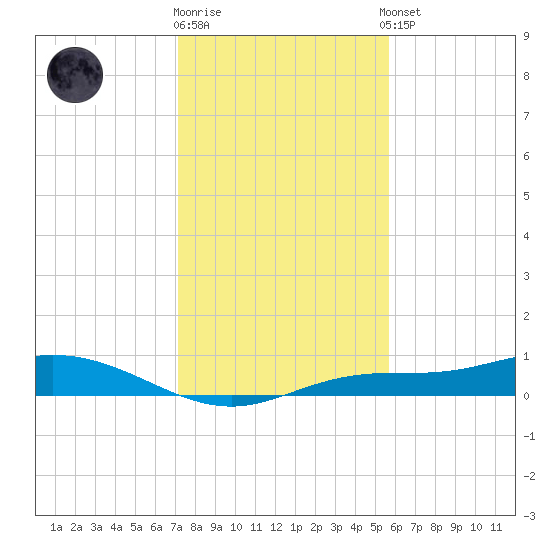 Iona Shores tide chart for Friday, December 19, 2025