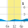 Iona Shores tide chart for Monday, December 1, 2025