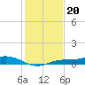 Iona Shores tide chart for Saturday, December 20, 2025