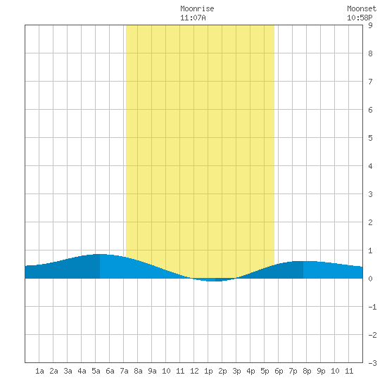 Iona Shores tide chart for Thursday, December 25, 2025