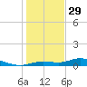 Iona Shores tide chart for Monday, December 29, 2025