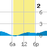 Iona Shores tide chart for Tuesday, December 2, 2025