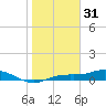 Iona Shores tide chart for Wednesday, December 31, 2025