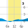 Iona Shores tide chart for Wednesday, December 3, 2025