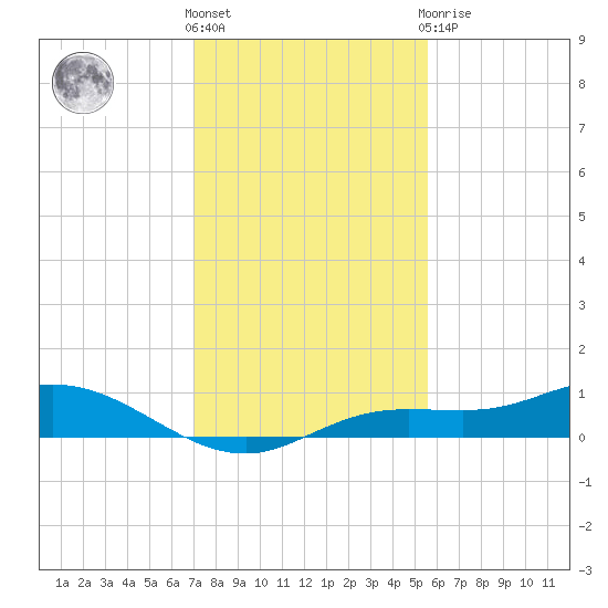 Iona Shores tide chart for Thursday, December 4, 2025