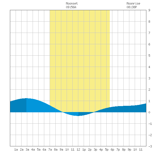 Iona Shores tide chart for Sunday, December 7, 2025