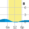 Iona Shores tide chart for Monday, December 8, 2025