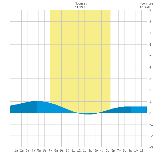 Iona Shores tide chart for Tuesday, December 9, 2025