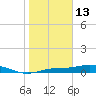 Iona Shores tide chart for Tuesday, January 13, 2026
