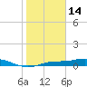 Iona Shores tide chart for Wednesday, January 14, 2026
