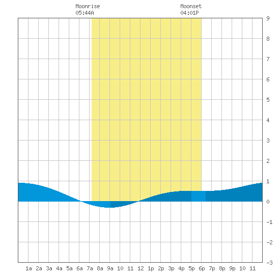Iona Shores tide chart for Friday, January 16, 2026