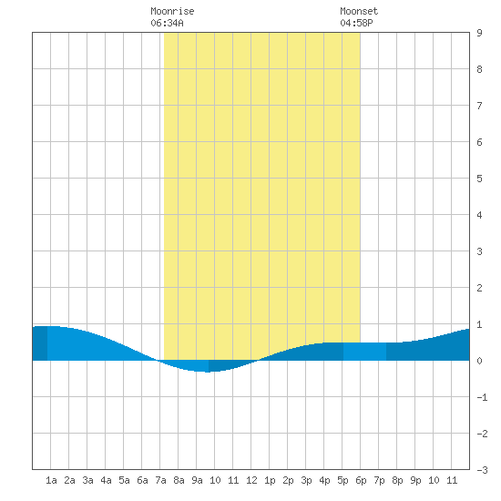 Iona Shores tide chart for Saturday, January 17, 2026