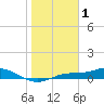 Iona Shores tide chart for Thursday, January 1, 2026