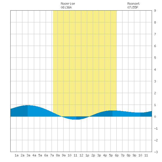 Iona Shores tide chart for Tuesday, January 20, 2026