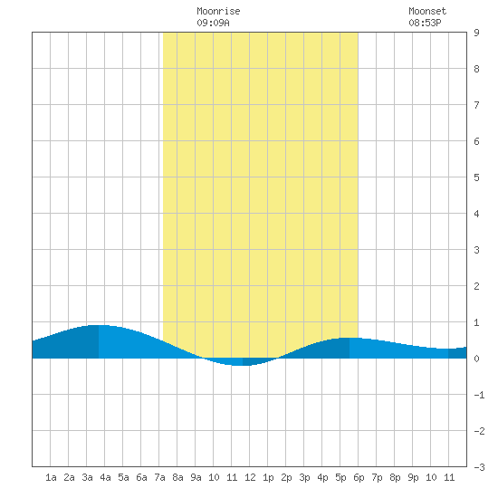 Iona Shores tide chart for Wednesday, January 21, 2026