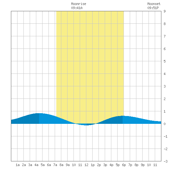 Iona Shores tide chart for Thursday, January 22, 2026