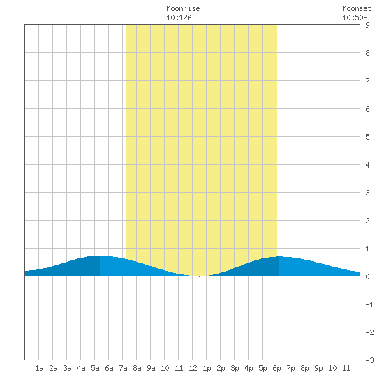 Iona Shores tide chart for Friday, January 23, 2026