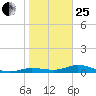 Iona Shores tide chart for Sunday, January 25, 2026
