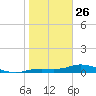 Iona Shores tide chart for Monday, January 26, 2026