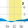 Iona Shores tide chart for Friday, January 2, 2026