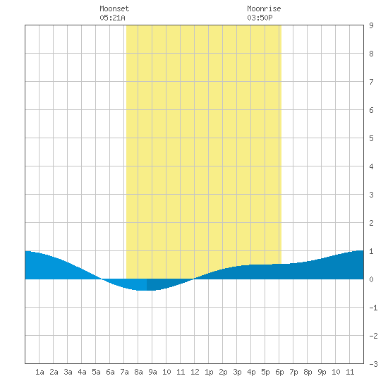 Iona Shores tide chart for Friday, January 30, 2026
