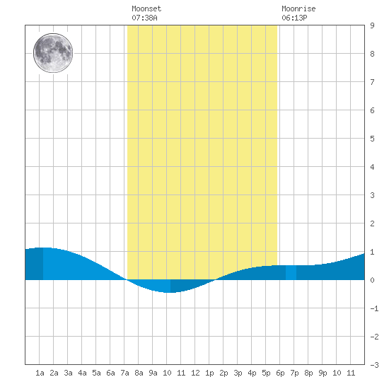 Iona Shores tide chart for Saturday, January 3, 2026