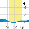 Iona Shores tide chart for Sunday, January 4, 2026